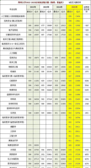 2025郑州大学在贵州招生计划及录取分数线位次分析