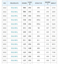 2024东北大学在天津录取分数线