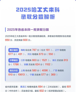 2025哈尔滨工业大学在青海招生计划及录取分数线位次分析