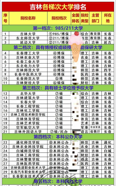 吉林物理类589分能考哪些大学