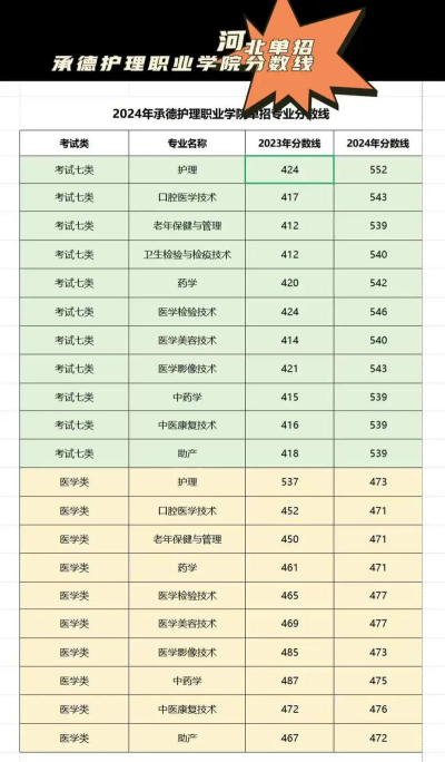 2024承德护理职业学院在甘肃录取分数线