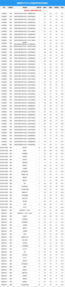 福建医科大学2024各省录取分数线及最低位次是多少
