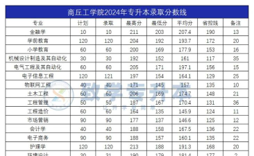 2024商丘工学院在云南录取分数线