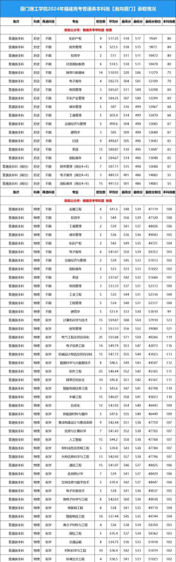 2024厦门理工学院各省录取分数线是多少