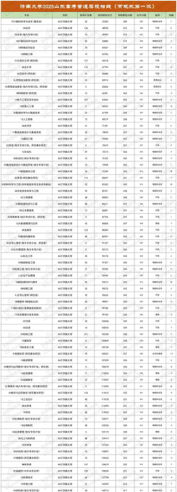 2025济南大学在黑龙江招生计划及录取分数线位次分析