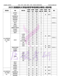 2025安徽医科大学临床医学院在浙江招生计划及录取分数线位次分析
