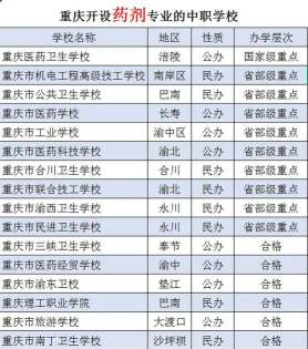 2025年重庆读药剂专业的中职学校有哪些