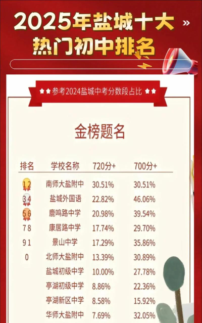 2025盐城排名前三的中专学校名单