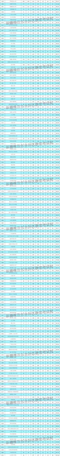 2025新疆大学在河北招生计划及录取分数线位次分析