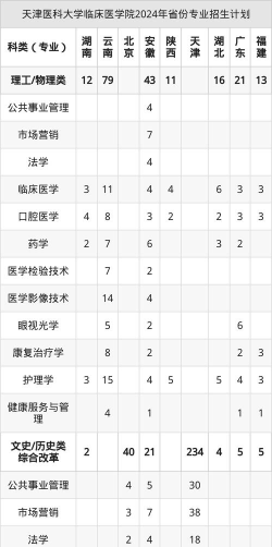 2025天津医科大学临床医学院在天津招生计划及录取分数线位次分析