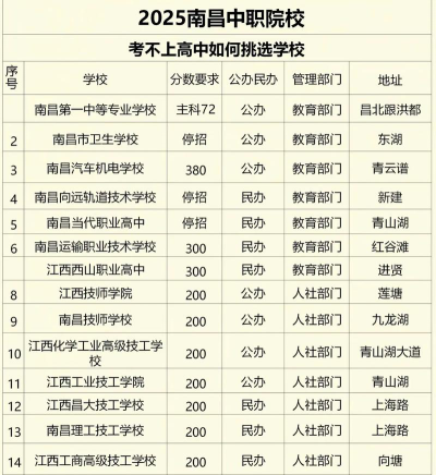 2025江西公办中职学校有哪些