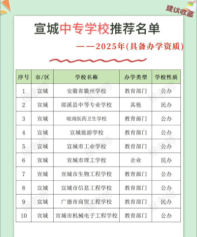 2025宣城民办中职学校有哪些
