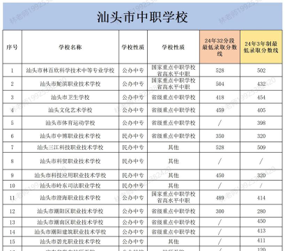 2025汕头民办中职学校有哪些