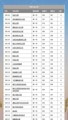 2025天津工业大学在甘肃招生计划及录取分数线位次分析