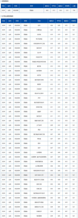 山东综合类575分能考哪些大学