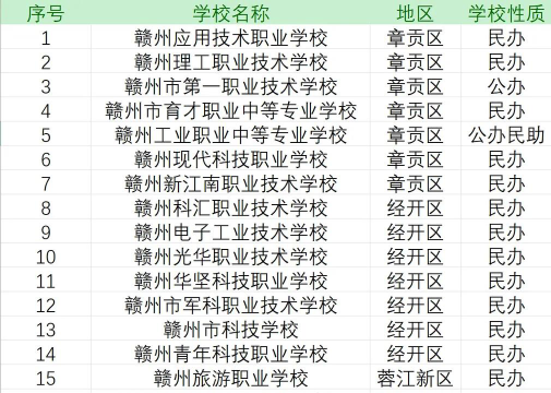2025赣州民办中职学校有哪些