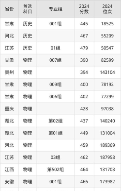 2024宁夏大学新华学院在贵州录取分数线