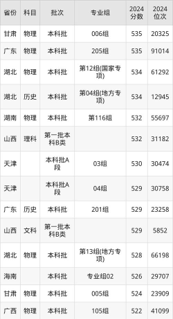 2024长江大学在宁夏录取分数线