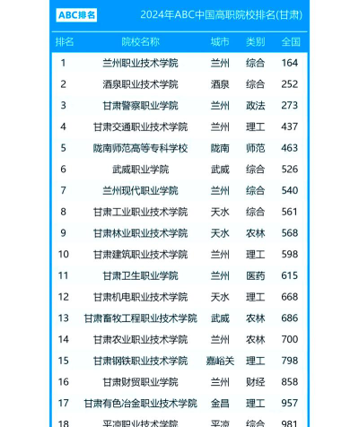 2025兰州排名前五的中职学校名单