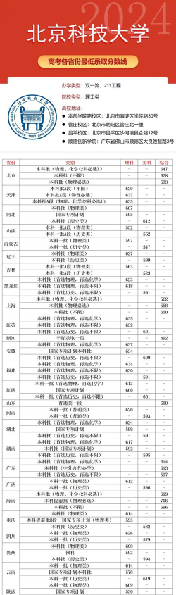 2024北京科技大学天津学院在吉林录取分数线