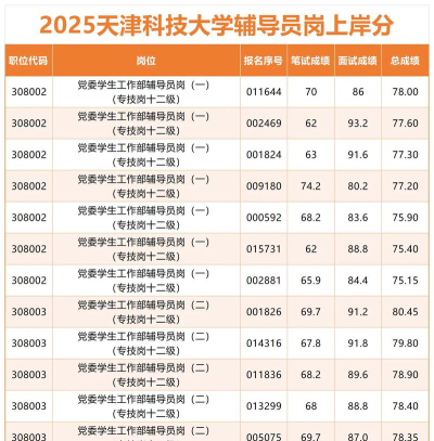 2025天津科技大学在重庆招生计划及录取分数线位次分析