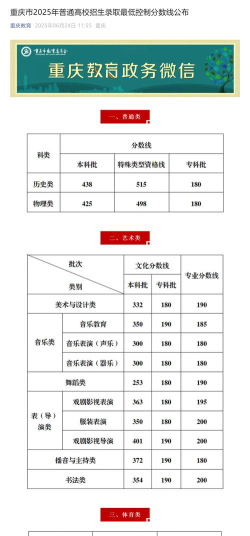 2025音乐艺考生多少分可以报重庆科技职业学院
