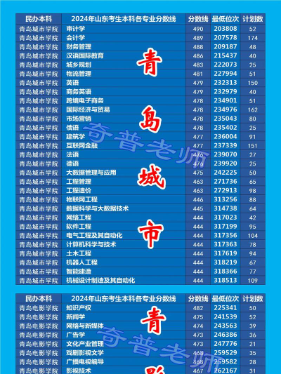 2024青岛城市学院在山东录取分数线
