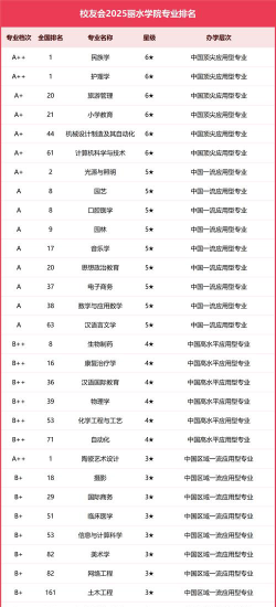 2025丽水幼师学校有哪些