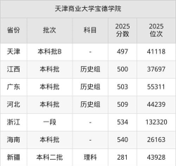 2025天津商业大学宝德学院在北京招生计划及录取分数线位次分析