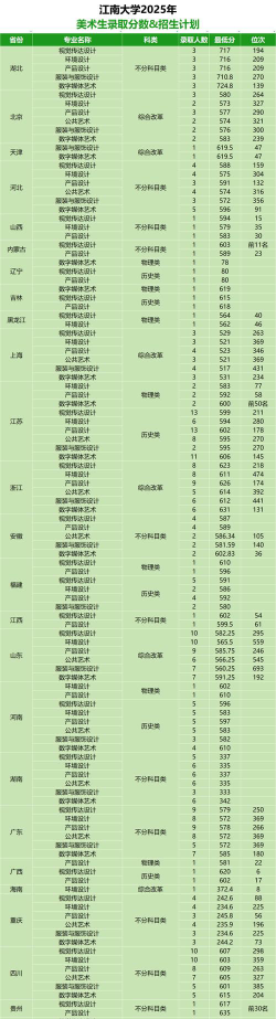 2025江南大学在湖南招生计划及录取分数线位次分析