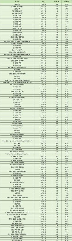2024年河南大学在安徽录取分数线