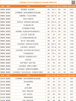 2025中国民航大学在福建招生计划及录取分数线位次分析