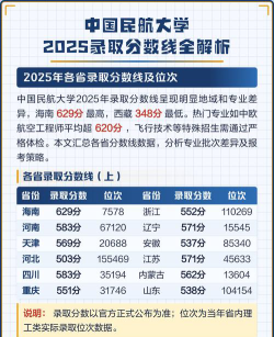 2025中国民航大学在内蒙古招生计划及录取分数线位次分析
