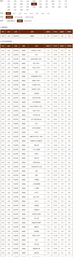 2024曲阜师范大学在山东录取分数线