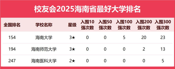 2025年454分在海南上什么大学好