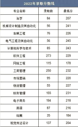 郑州轻工业大学2024年在江西录取分数线、对应位次