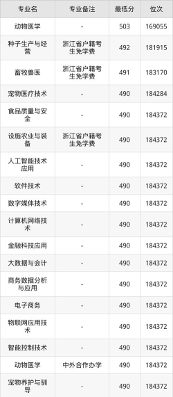 温州科技职业学院2024各省录取分数线及最低位次是多少
