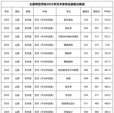 2025音乐艺考生多少分可以报山西大学