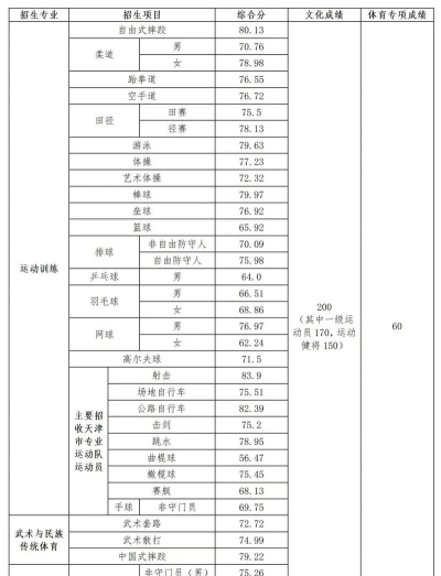 2025天津体育学院在吉林招生计划及录取分数线位次分析