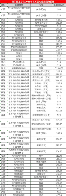 2025艺考生文化课491分能上厦门理工学院吗