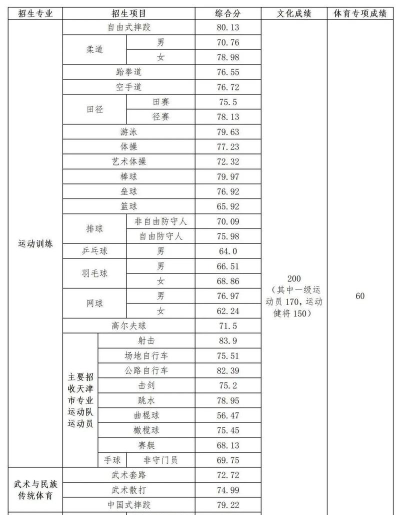 2025天津体育学院在内蒙古招生计划及录取分数线位次分析
