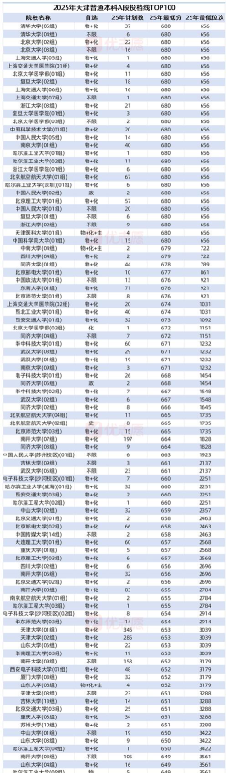 2025四川大学在天津招生计划及录取分数线位次分析