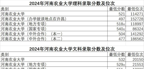 河南农业大学2024年在贵州各专业录取分数线