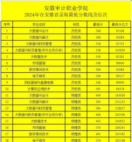 2024安徽审计职业学院各省录取分数线是多少