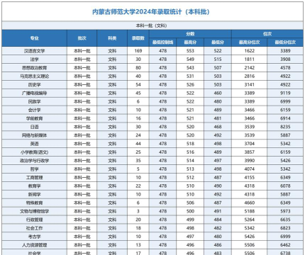 2025美术生文化课412分能上内蒙古师范大学吗