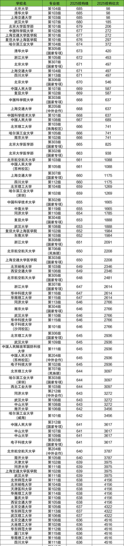 2025中山大学在湖南招生计划及录取分数线位次分析