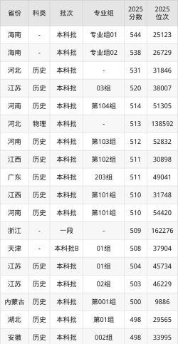 2025西南财经大学天府学院在贵州招生计划及录取分数线位次分析