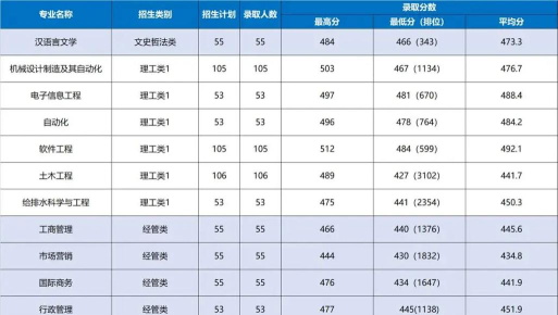 2025厦门大学嘉庚学院在天津招生计划及录取分数线位次分析