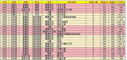 2025福州大学在内蒙古招生计划及录取分数线位次分析