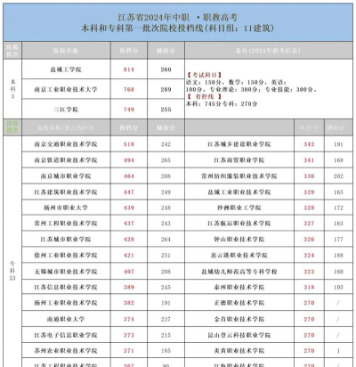 2024江苏城市职业学院在江苏录取分数线